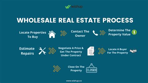 real estate virtual wholesaling.